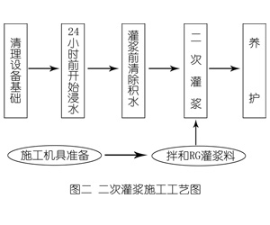 阜宁灌浆料施工工艺—文字完整版